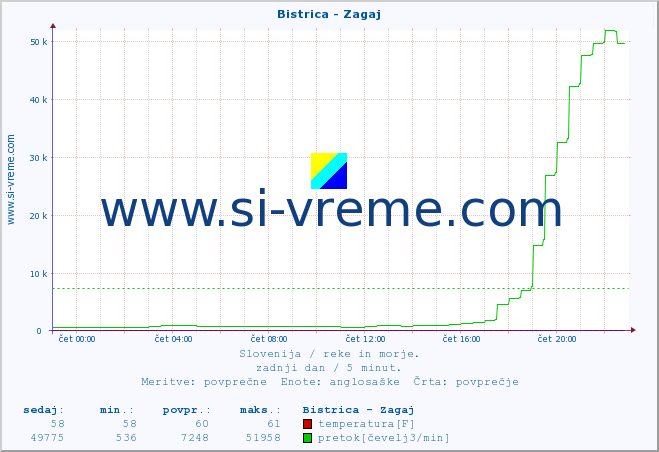 POVPREČJE :: Bistrica - Zagaj :: temperatura | pretok | višina :: zadnji dan / 5 minut.