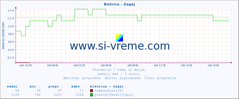 POVPREČJE :: Bistrica - Zagaj :: temperatura | pretok | višina :: zadnji dan / 5 minut.