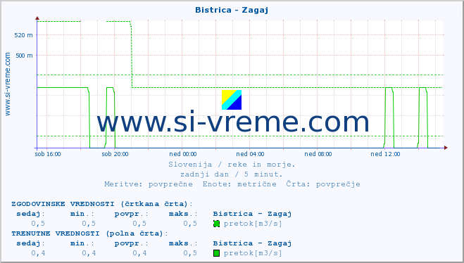 POVPREČJE :: Bistrica - Zagaj :: temperatura | pretok | višina :: zadnji dan / 5 minut.