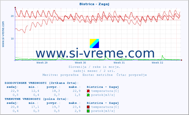 POVPREČJE :: Bistrica - Zagaj :: temperatura | pretok | višina :: zadnji mesec / 2 uri.