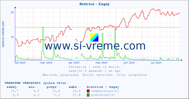 POVPREČJE :: Bistrica - Zagaj :: temperatura | pretok | višina :: zadnje leto / en dan.