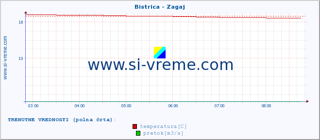 POVPREČJE :: Bistrica - Zagaj :: temperatura | pretok | višina :: zadnji dan / 5 minut.