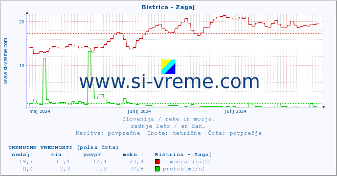 POVPREČJE :: Bistrica - Zagaj :: temperatura | pretok | višina :: zadnje leto / en dan.