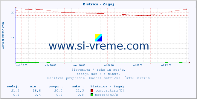 POVPREČJE :: Bistrica - Zagaj :: temperatura | pretok | višina :: zadnji dan / 5 minut.