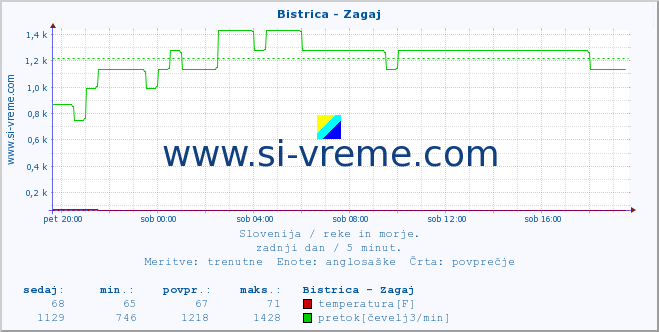 POVPREČJE :: Bistrica - Zagaj :: temperatura | pretok | višina :: zadnji dan / 5 minut.