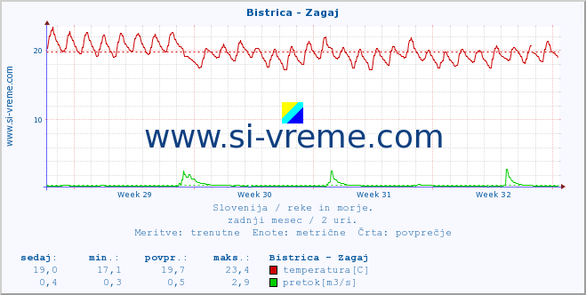 POVPREČJE :: Bistrica - Zagaj :: temperatura | pretok | višina :: zadnji mesec / 2 uri.