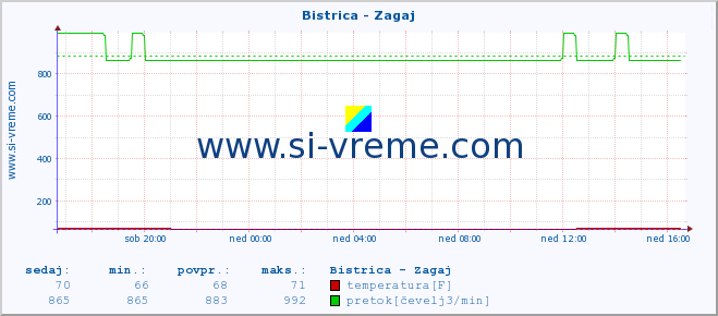 POVPREČJE :: Bistrica - Zagaj :: temperatura | pretok | višina :: zadnji dan / 5 minut.