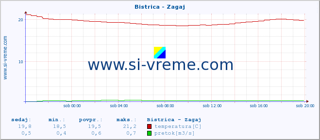 POVPREČJE :: Bistrica - Zagaj :: temperatura | pretok | višina :: zadnji dan / 5 minut.