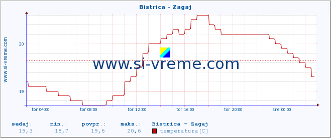 POVPREČJE :: Bistrica - Zagaj :: temperatura | pretok | višina :: zadnji dan / 5 minut.