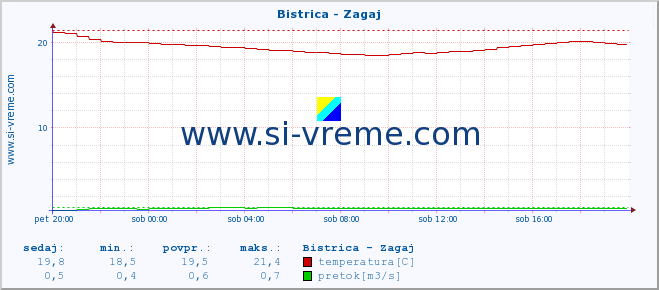 POVPREČJE :: Bistrica - Zagaj :: temperatura | pretok | višina :: zadnji dan / 5 minut.