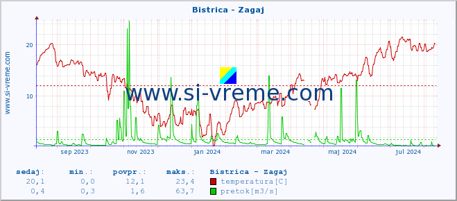 POVPREČJE :: Bistrica - Zagaj :: temperatura | pretok | višina :: zadnje leto / en dan.