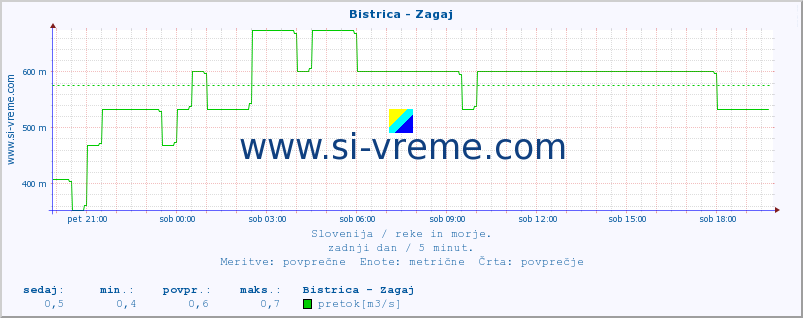 POVPREČJE :: Bistrica - Zagaj :: temperatura | pretok | višina :: zadnji dan / 5 minut.