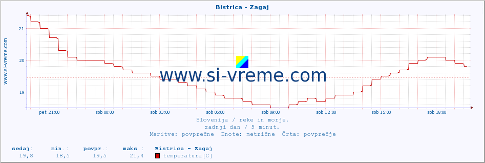 POVPREČJE :: Bistrica - Zagaj :: temperatura | pretok | višina :: zadnji dan / 5 minut.