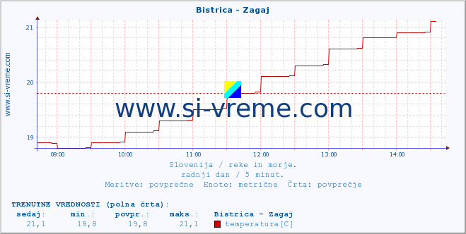 POVPREČJE :: Bistrica - Zagaj :: temperatura | pretok | višina :: zadnji dan / 5 minut.