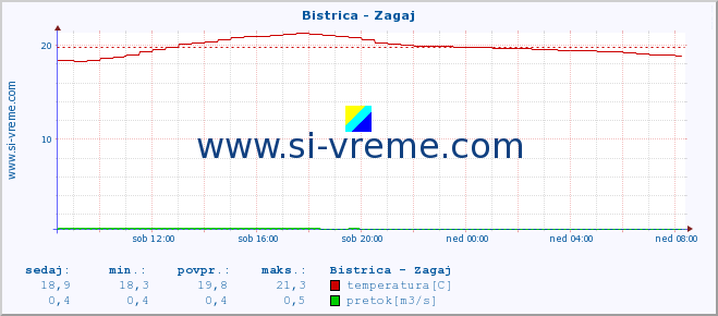 POVPREČJE :: Bistrica - Zagaj :: temperatura | pretok | višina :: zadnji dan / 5 minut.