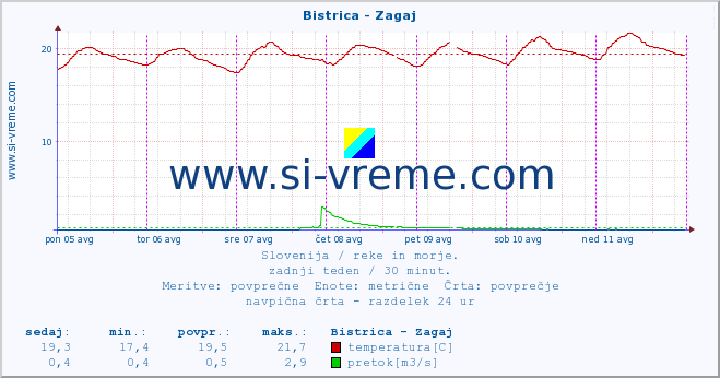 POVPREČJE :: Bistrica - Zagaj :: temperatura | pretok | višina :: zadnji teden / 30 minut.