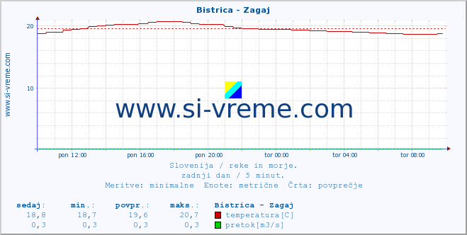 POVPREČJE :: Bistrica - Zagaj :: temperatura | pretok | višina :: zadnji dan / 5 minut.