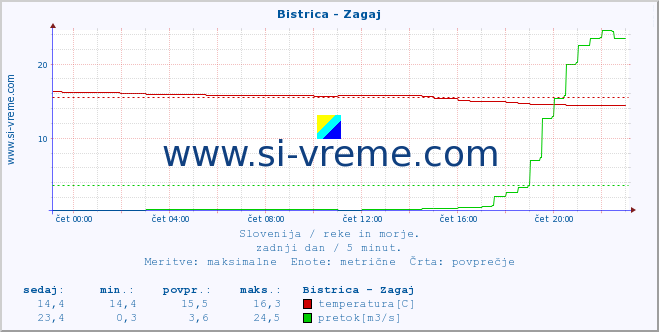 POVPREČJE :: Bistrica - Zagaj :: temperatura | pretok | višina :: zadnji dan / 5 minut.