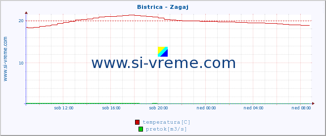 POVPREČJE :: Bistrica - Zagaj :: temperatura | pretok | višina :: zadnji dan / 5 minut.