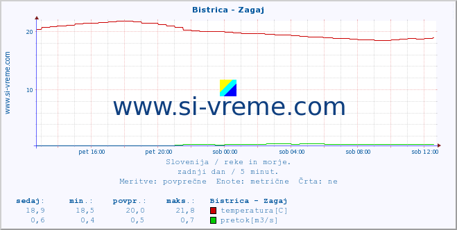 POVPREČJE :: Bistrica - Zagaj :: temperatura | pretok | višina :: zadnji dan / 5 minut.