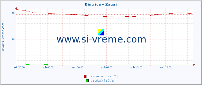 POVPREČJE :: Bistrica - Zagaj :: temperatura | pretok | višina :: zadnji dan / 5 minut.