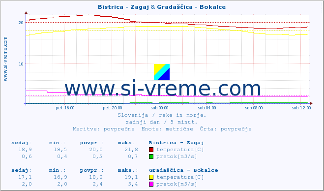 POVPREČJE :: Bistrica - Zagaj & Gradaščica - Bokalce :: temperatura | pretok | višina :: zadnji dan / 5 minut.