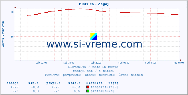 POVPREČJE :: Bistrica - Zagaj :: temperatura | pretok | višina :: zadnji dan / 5 minut.