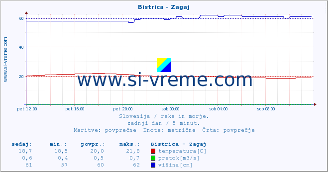 POVPREČJE :: Bistrica - Zagaj :: temperatura | pretok | višina :: zadnji dan / 5 minut.