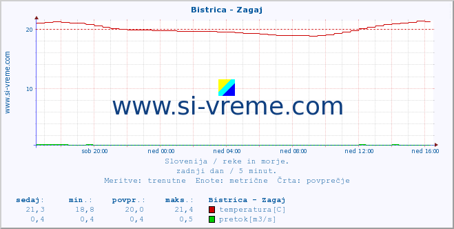 POVPREČJE :: Bistrica - Zagaj :: temperatura | pretok | višina :: zadnji dan / 5 minut.