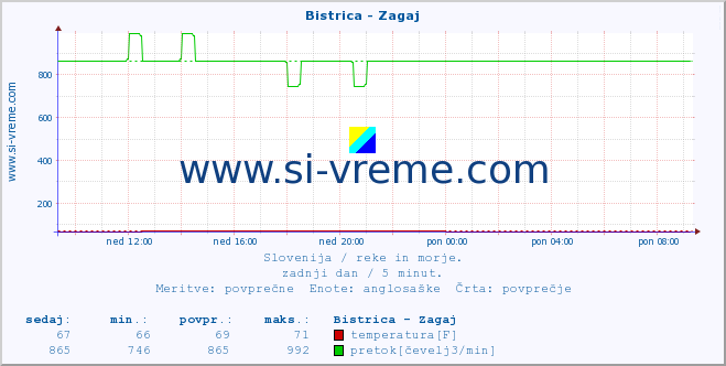 POVPREČJE :: Bistrica - Zagaj :: temperatura | pretok | višina :: zadnji dan / 5 minut.