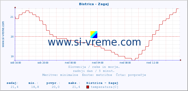 POVPREČJE :: Bistrica - Zagaj :: temperatura | pretok | višina :: zadnji dan / 5 minut.