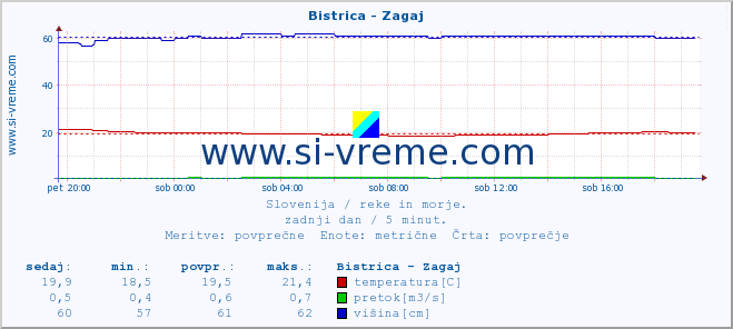 POVPREČJE :: Bistrica - Zagaj :: temperatura | pretok | višina :: zadnji dan / 5 minut.