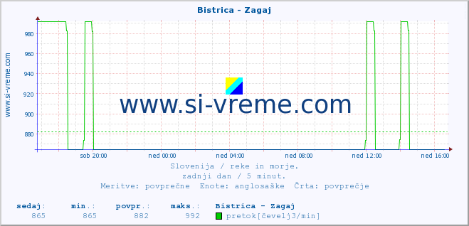 POVPREČJE :: Bistrica - Zagaj :: temperatura | pretok | višina :: zadnji dan / 5 minut.