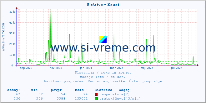 POVPREČJE :: Bistrica - Zagaj :: temperatura | pretok | višina :: zadnje leto / en dan.