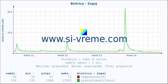 POVPREČJE :: Bistrica - Zagaj :: temperatura | pretok | višina :: zadnji mesec / 2 uri.