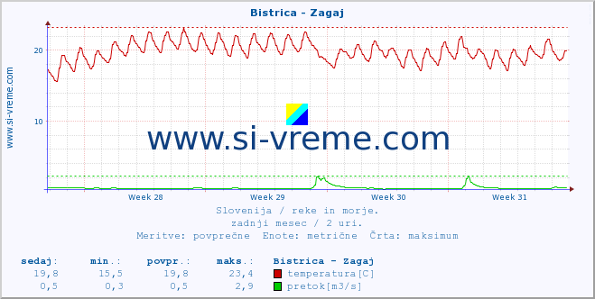 POVPREČJE :: Bistrica - Zagaj :: temperatura | pretok | višina :: zadnji mesec / 2 uri.