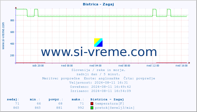 POVPREČJE :: Bistrica - Zagaj :: temperatura | pretok | višina :: zadnji dan / 5 minut.