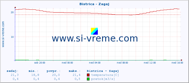 POVPREČJE :: Bistrica - Zagaj :: temperatura | pretok | višina :: zadnji dan / 5 minut.