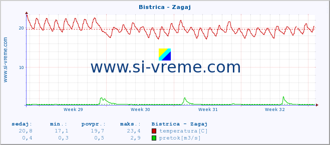 POVPREČJE :: Bistrica - Zagaj :: temperatura | pretok | višina :: zadnji mesec / 2 uri.