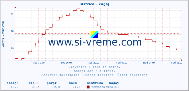 POVPREČJE :: Bistrica - Zagaj :: temperatura | pretok | višina :: zadnji dan / 5 minut.