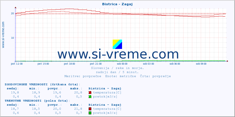 POVPREČJE :: Bistrica - Zagaj :: temperatura | pretok | višina :: zadnji dan / 5 minut.