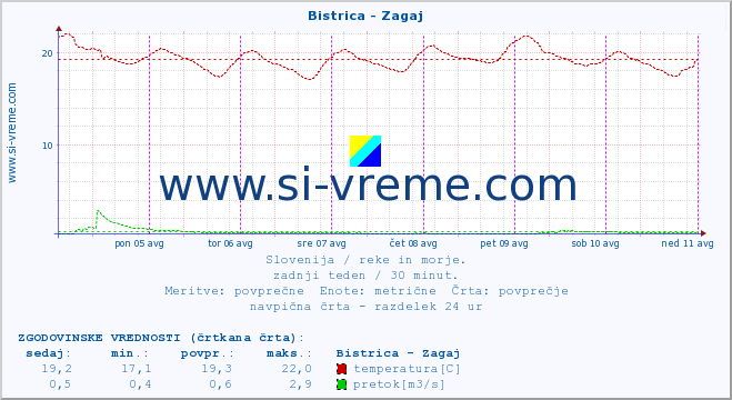 POVPREČJE :: Bistrica - Zagaj :: temperatura | pretok | višina :: zadnji teden / 30 minut.