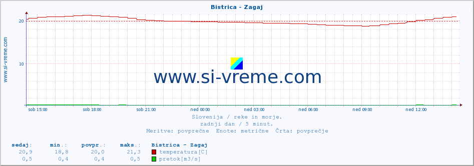 POVPREČJE :: Bistrica - Zagaj :: temperatura | pretok | višina :: zadnji dan / 5 minut.