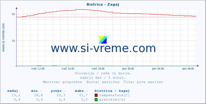 POVPREČJE :: Bistrica - Zagaj :: temperatura | pretok | višina :: zadnji dan / 5 minut.