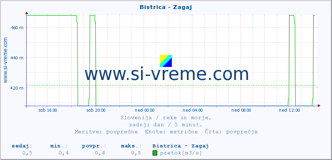 POVPREČJE :: Bistrica - Zagaj :: temperatura | pretok | višina :: zadnji dan / 5 minut.