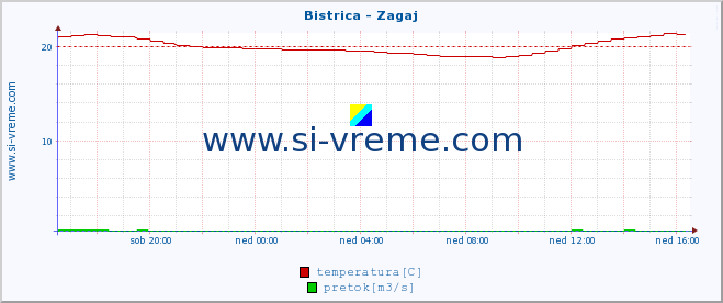 POVPREČJE :: Bistrica - Zagaj :: temperatura | pretok | višina :: zadnji dan / 5 minut.