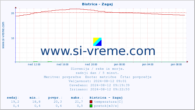 POVPREČJE :: Bistrica - Zagaj :: temperatura | pretok | višina :: zadnji dan / 5 minut.