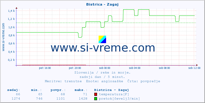 POVPREČJE :: Bistrica - Zagaj :: temperatura | pretok | višina :: zadnji dan / 5 minut.