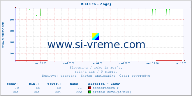 POVPREČJE :: Bistrica - Zagaj :: temperatura | pretok | višina :: zadnji dan / 5 minut.