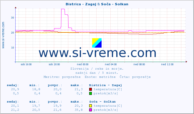 POVPREČJE :: Bistrica - Zagaj & Soča - Solkan :: temperatura | pretok | višina :: zadnji dan / 5 minut.